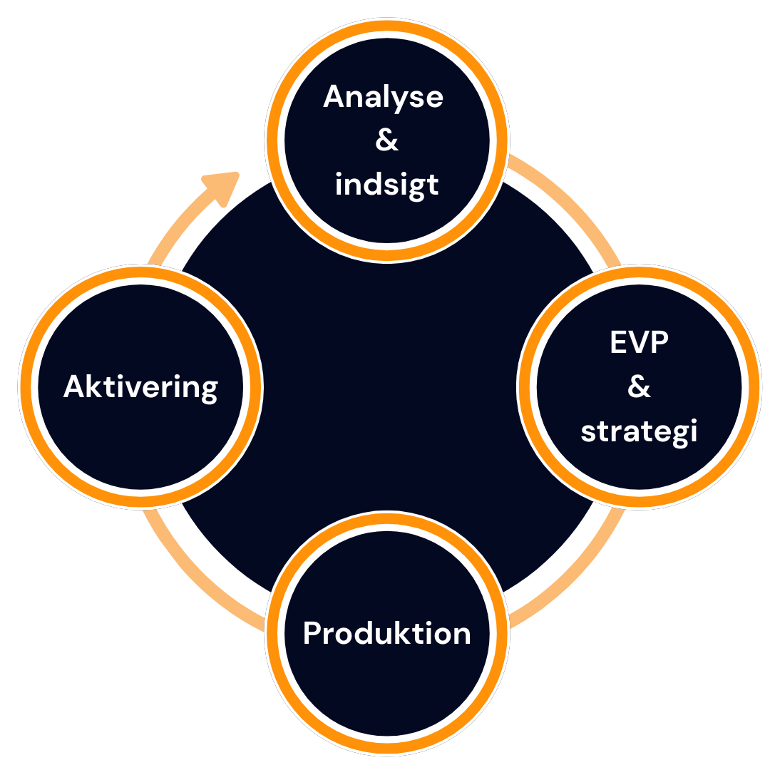 Overskrift Employer branding